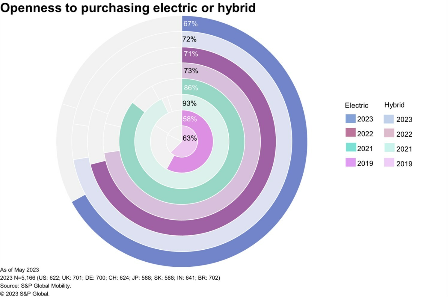 Charging and Range Concerns in Slowing EV Demand, S&P Survey