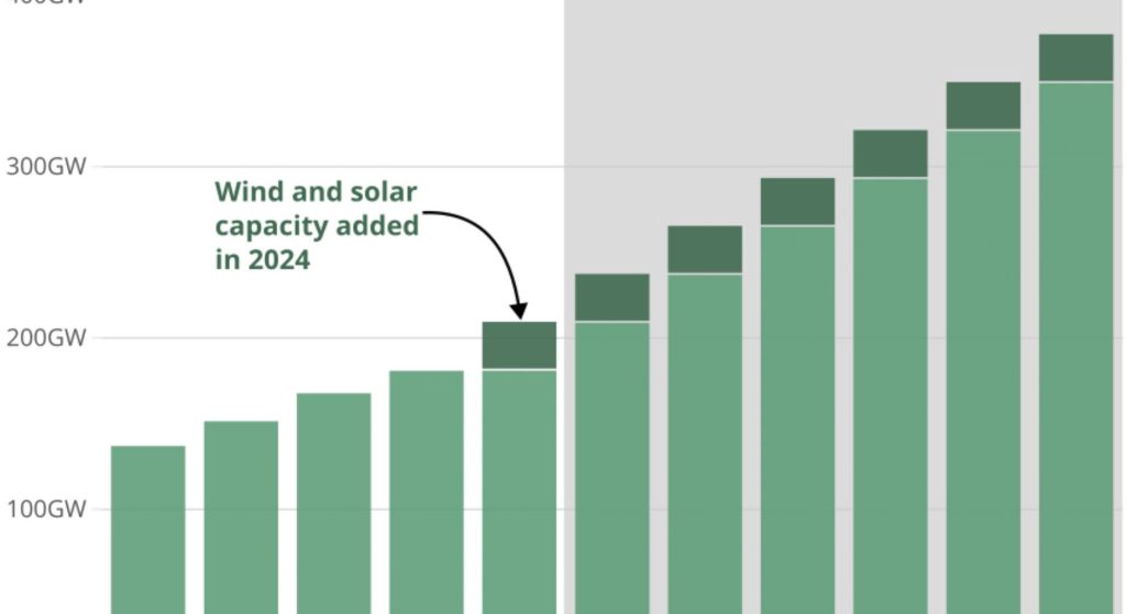 India May Fall Short of its 500 GW Renewable Energy Target by 2030