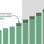 India May Fall Short of its 500 GW Renewable Energy Target by 2030