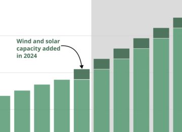 India May Fall Short of its 500 GW Renewable Energy Target by 2030