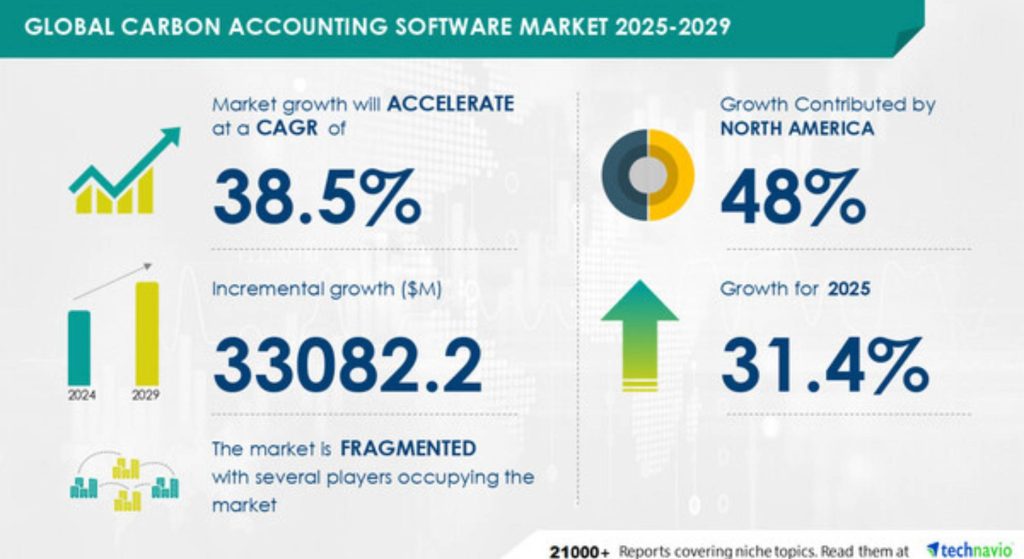 Carbon Emission Policies Driving Carbon Accounting Software Market: Report