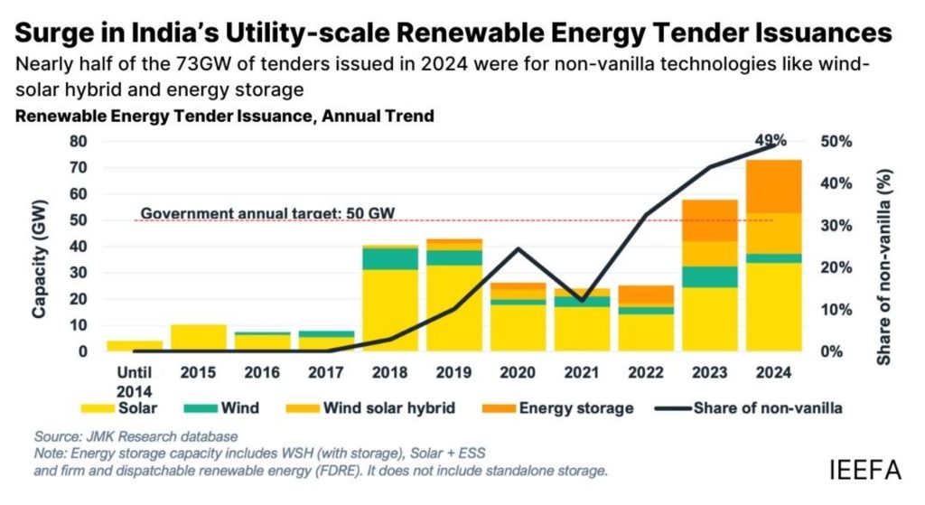 The growth of utility-scale renewable energy tendering in India has reached 73GW in 2024, driven by the central government's goal to auction at least 50GW of projects annually