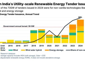 The growth of utility-scale renewable energy tendering in India has reached 73GW in 2024, driven by the central government's goal to auction at least 50GW of projects annually